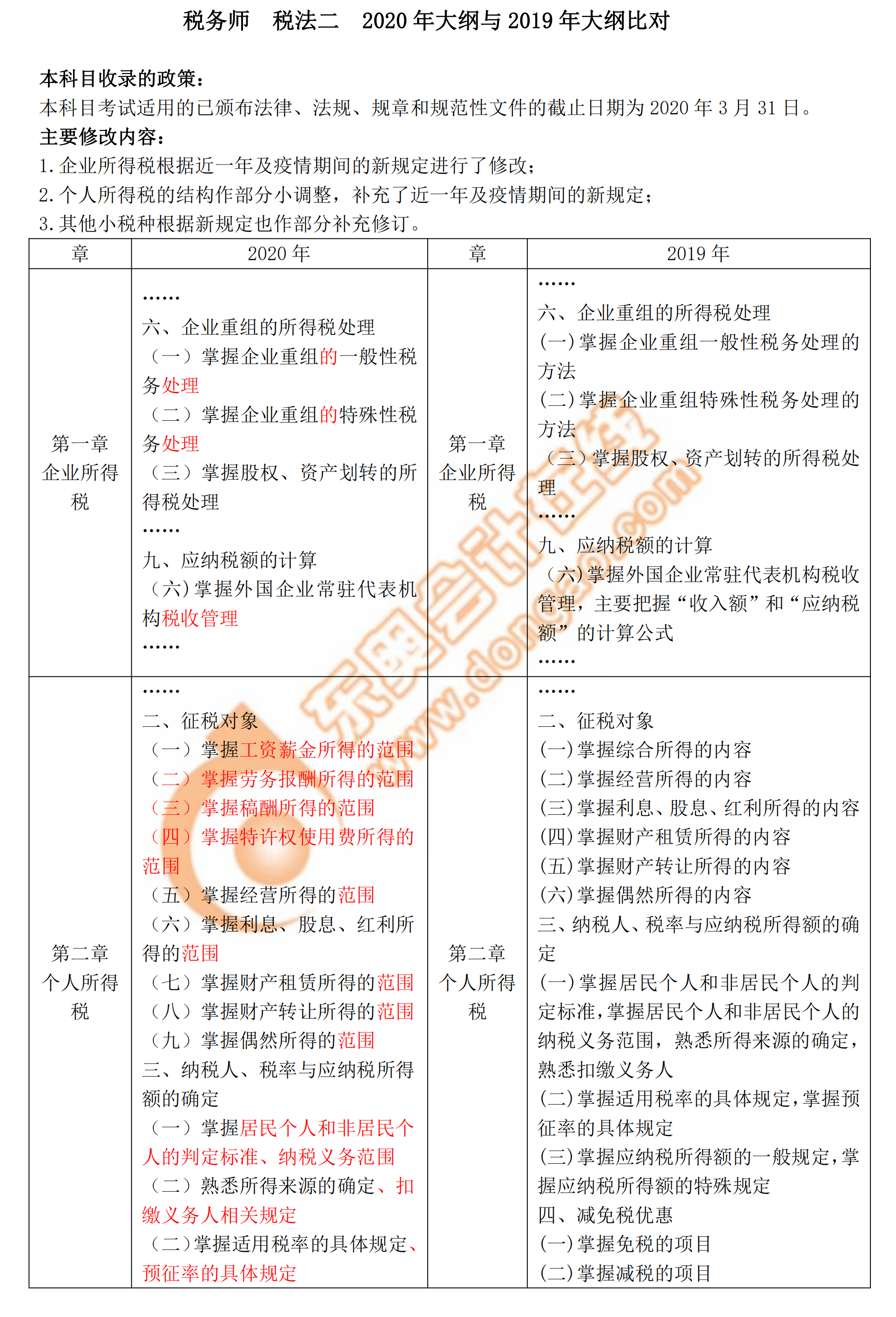 2020年稅務(wù)師《稅法二》新舊考試大綱對(duì)比