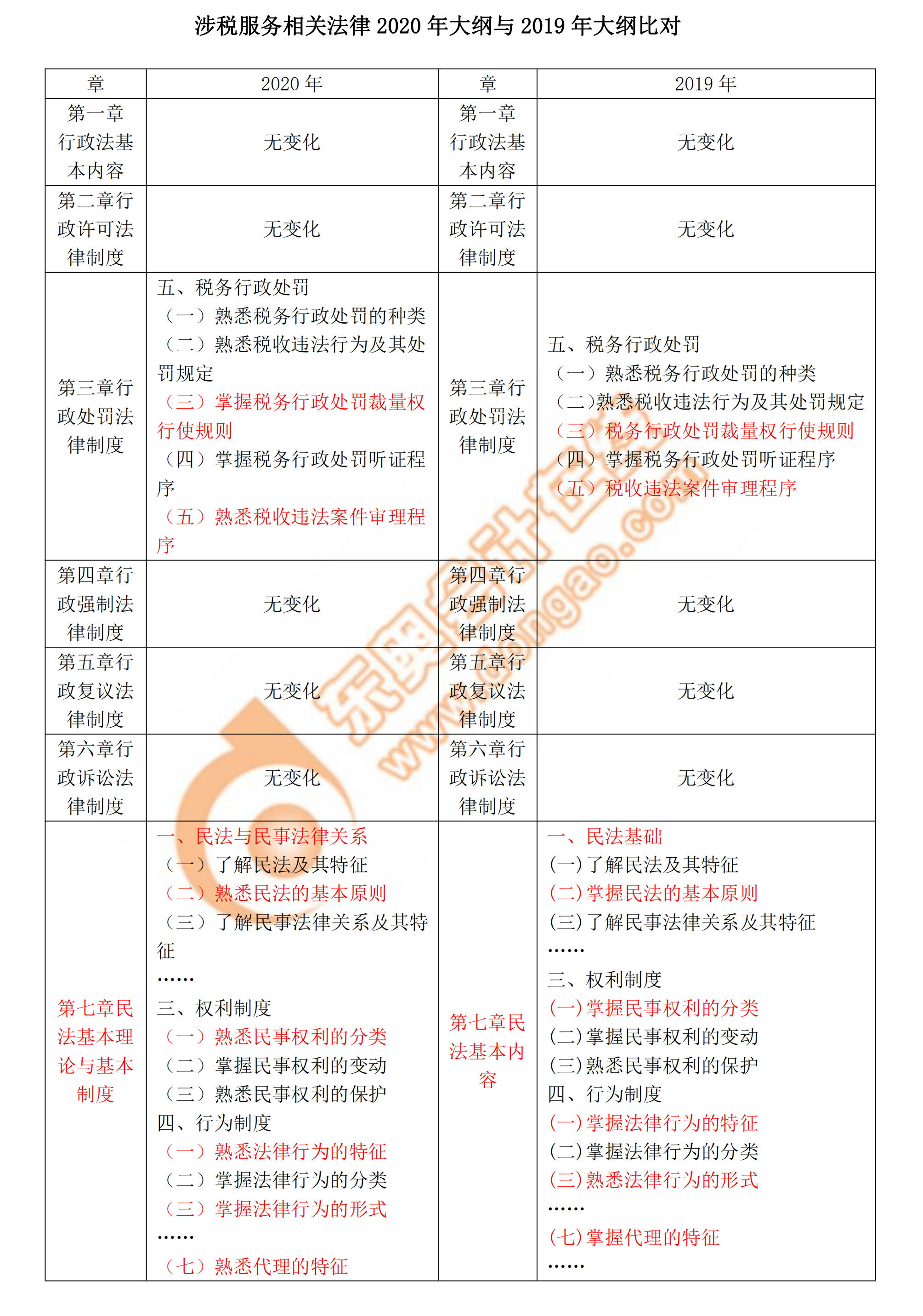 2020年稅務(wù)師《涉稅服務(wù)相關(guān)法律》新舊考試大綱對比