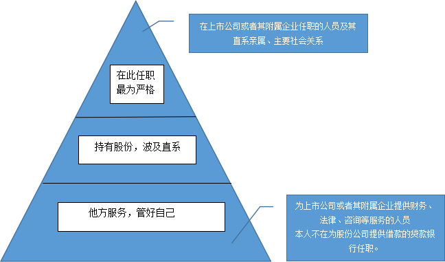 獨(dú)立董事