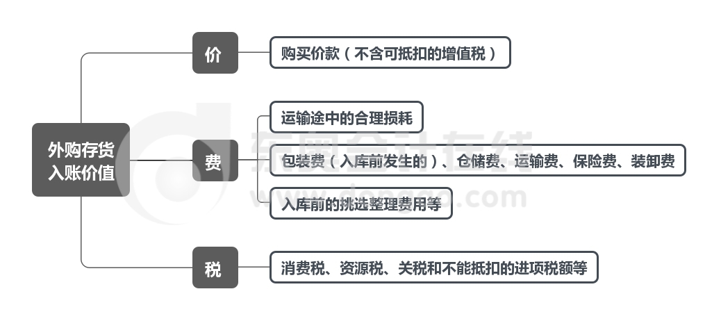 外購存貨入賬價(jià)值