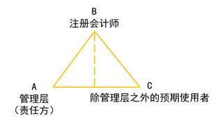 審計三方關系人