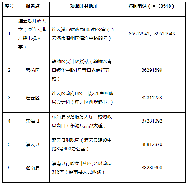 22019年度會計專業(yè)技術(shù)中級資格證書領(lǐng)取點情況表