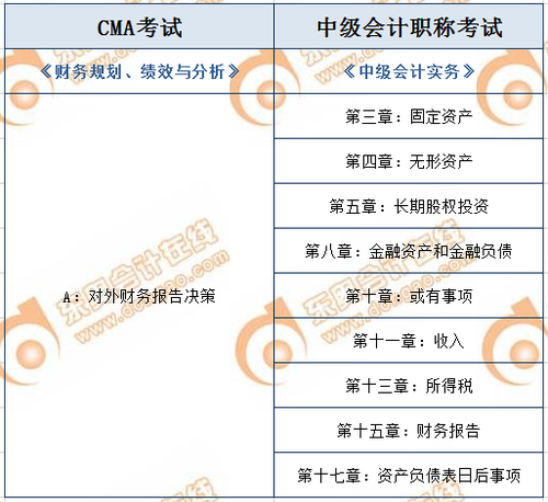 CMA與中級(jí)會(huì)計(jì)