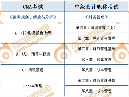 CMA與中級(jí)會(huì)計(jì)