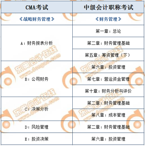 CMA與中級(jí)會(huì)計(jì)