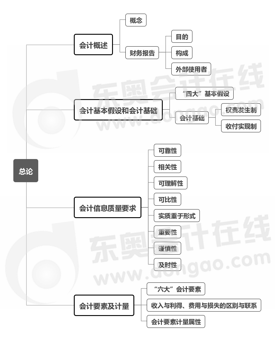 實(shí)務(wù)-第一章思維導(dǎo)圖