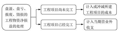 盤盈、盤虧、報(bào)廢、毀損的工程物資凈損益的處理