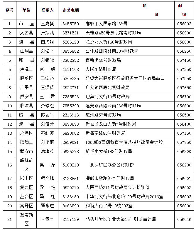 各縣（市、區(qū)）財政局聯(lián)系電話