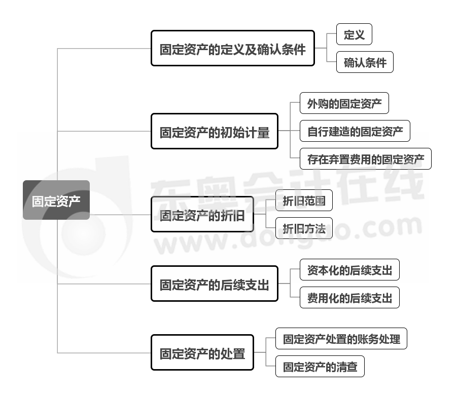 實(shí)務(wù)-第三章思維導(dǎo)圖