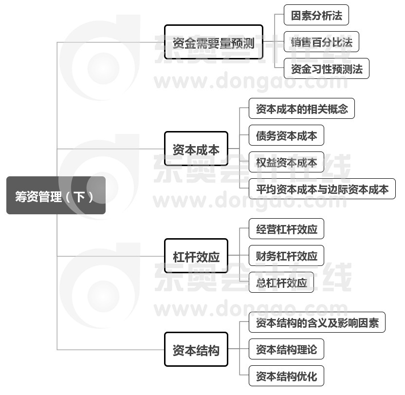 中級(jí)財(cái)務(wù)管理第5章思維導(dǎo)圖
