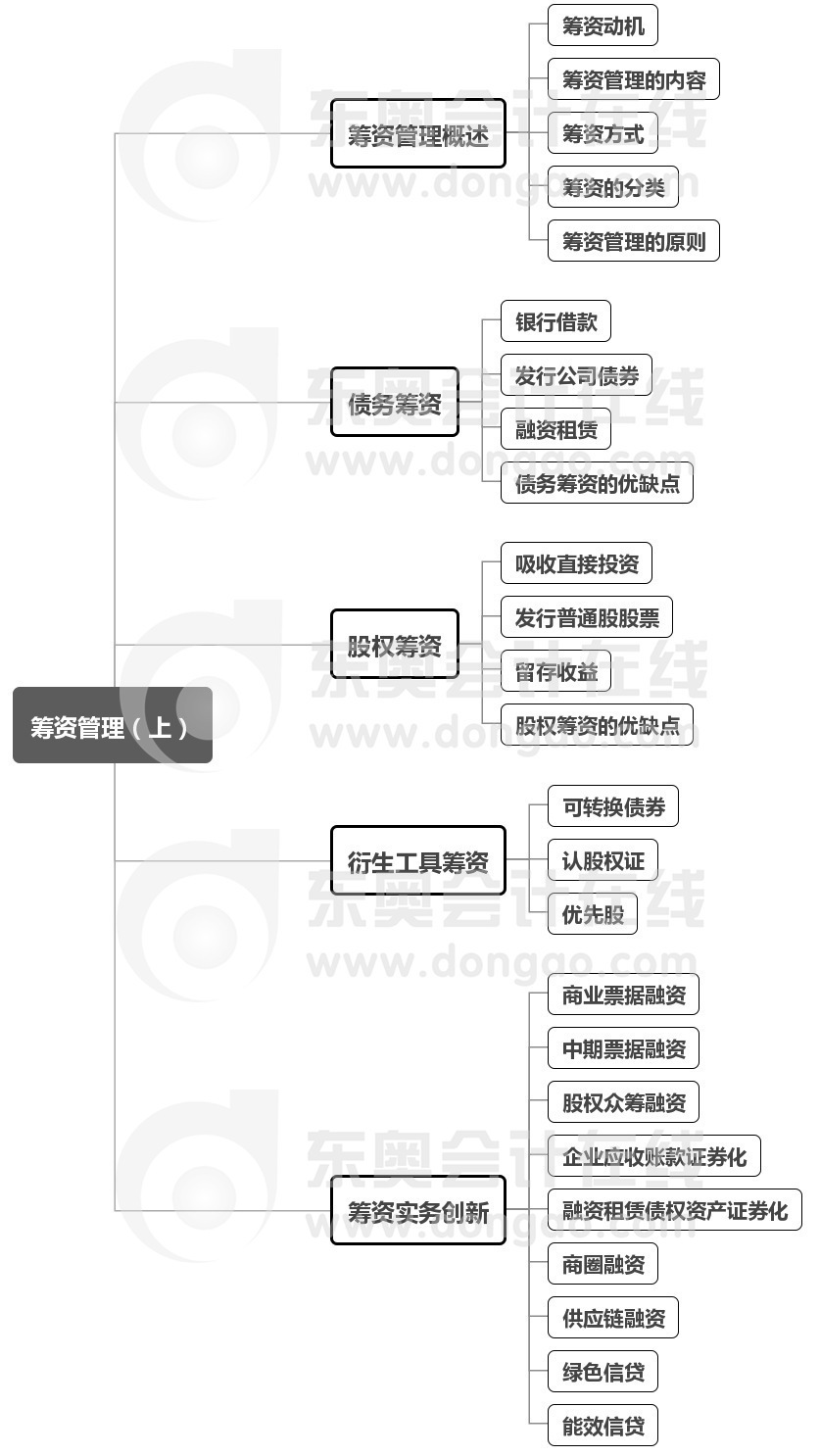中級會計(jì)財(cái)管第四章思維導(dǎo)圖