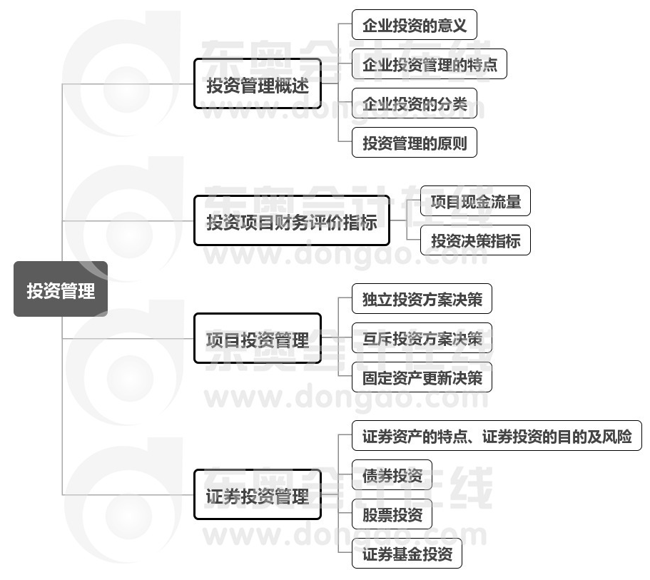中級(jí)會(huì)計(jì)財(cái)管第6章思維導(dǎo)圖