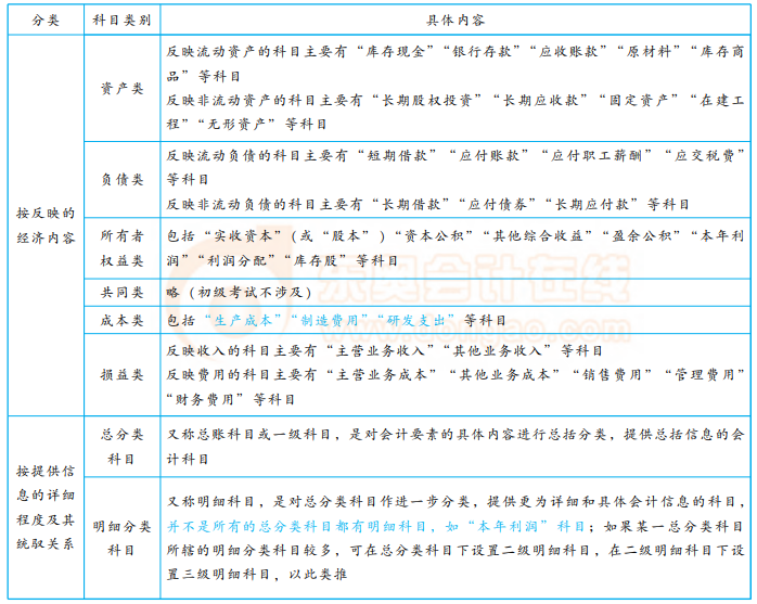 初級(jí)會(huì)計(jì)必學(xué)：會(huì)計(jì)科目分類