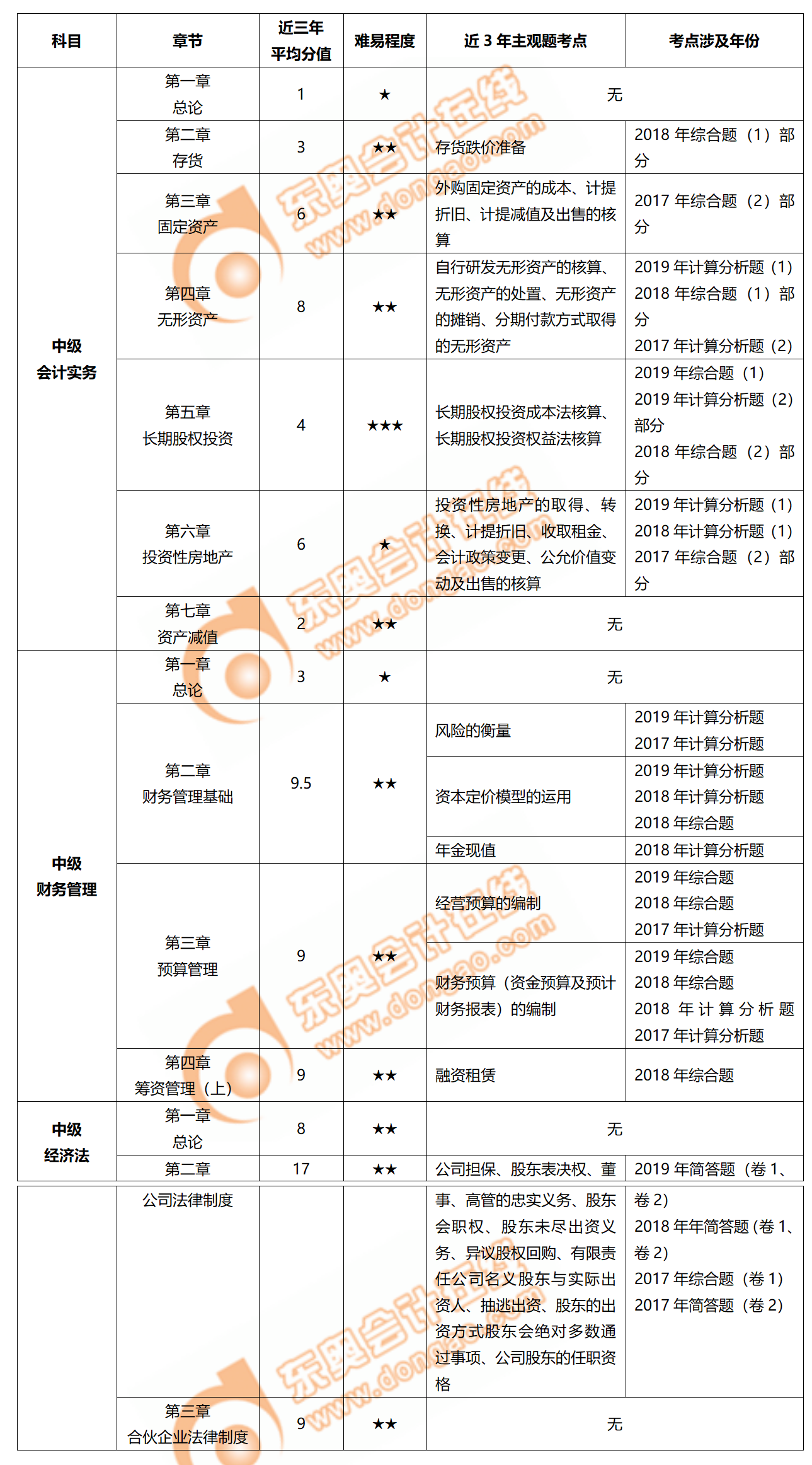 中級(jí)會(huì)計(jì)近3年考點(diǎn)回顧