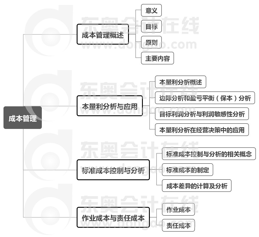 中級會計財管第8章思維導圖