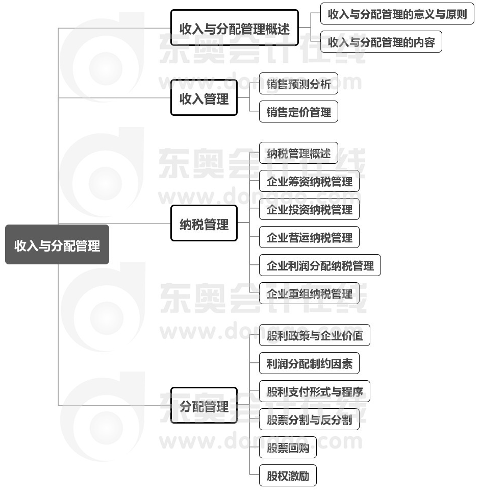 中級會計財管第9章思維導(dǎo)圖