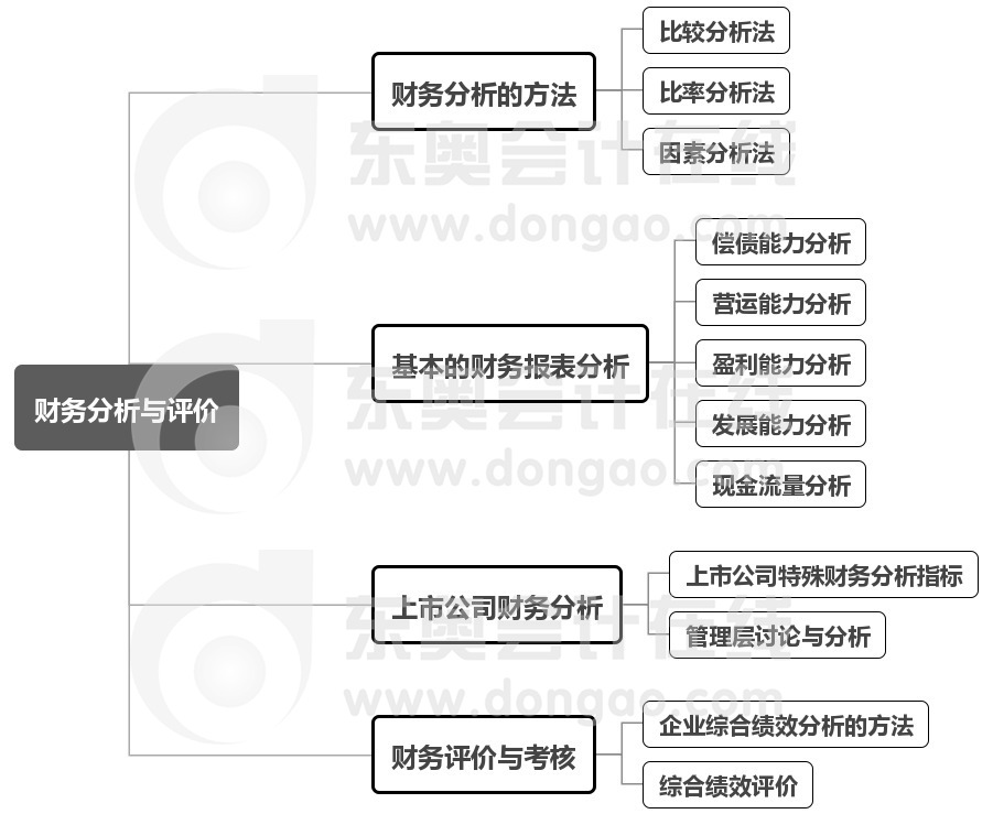 中級財(cái)管第10章思維導(dǎo)圖