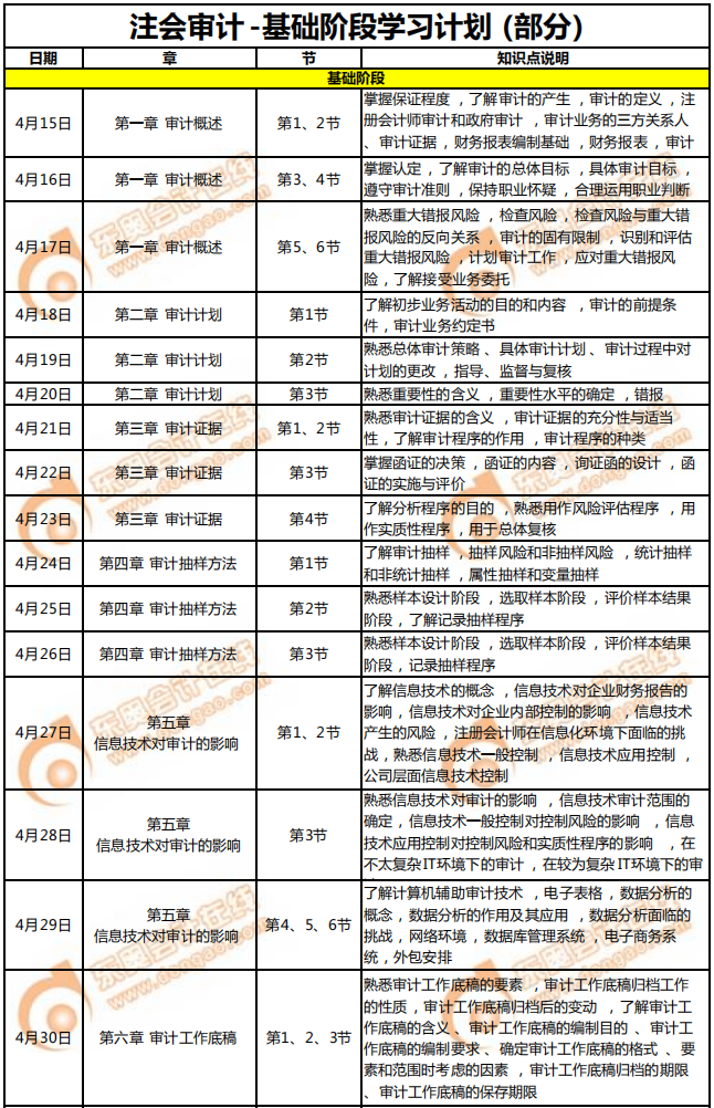審計學(xué)習(xí)計劃（部分）