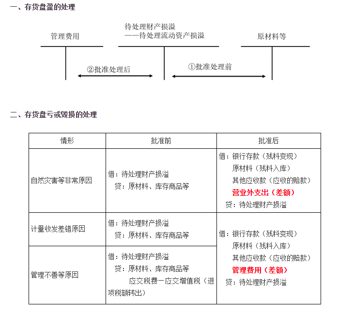 存貨的清查盤點(diǎn)