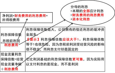 長(zhǎng)期償債能力指標(biāo)_2020年注會(huì)《財(cái)管》重要知識(shí)點(diǎn)