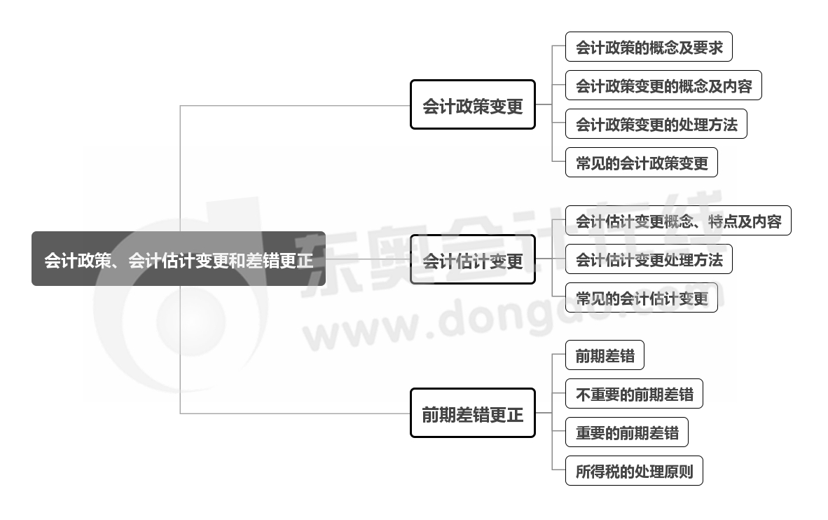 實務(wù)-第十六章思維導(dǎo)圖