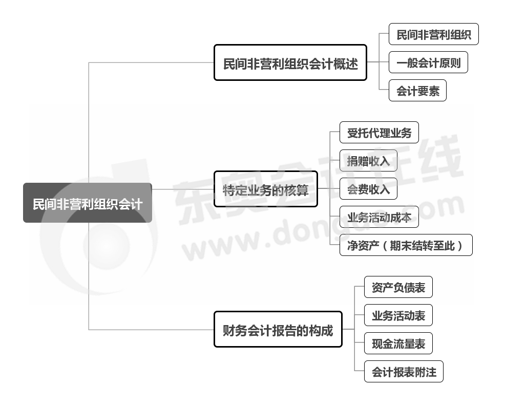 實務(wù)-第十九章思維導(dǎo)圖