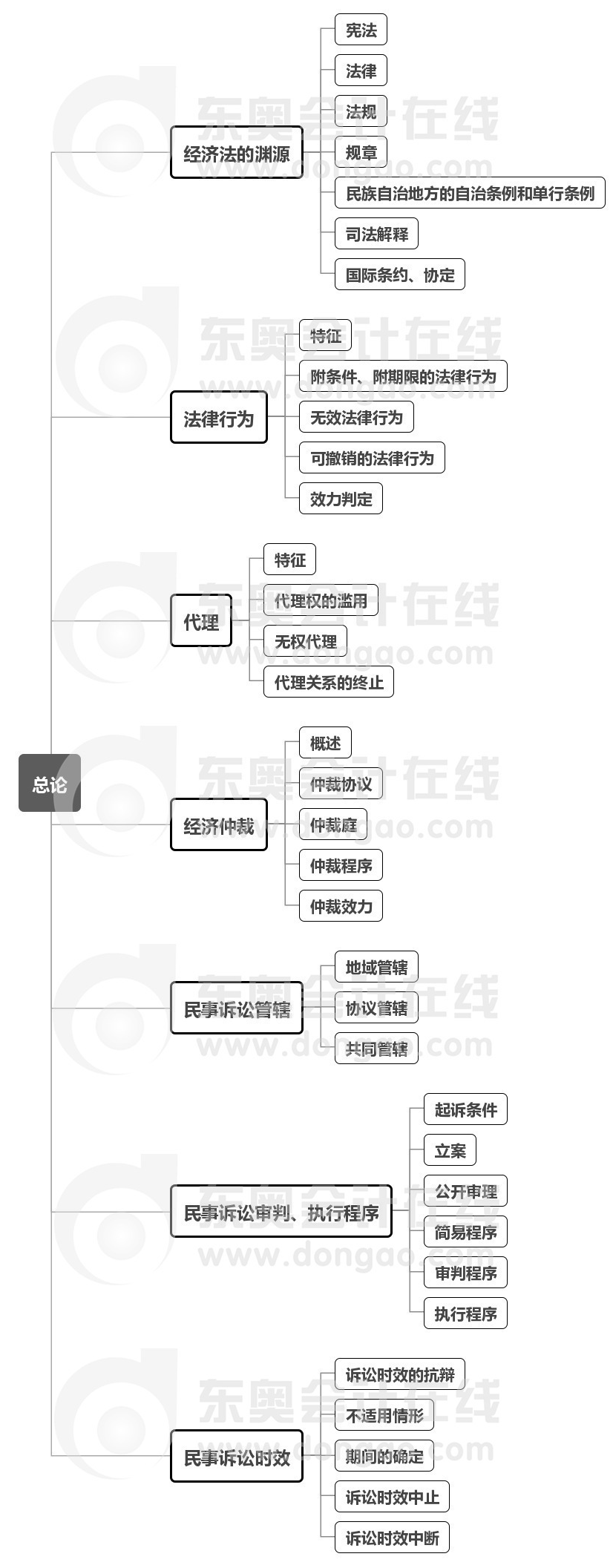 中級會計經(jīng)濟(jì)法第一章思維導(dǎo)圖