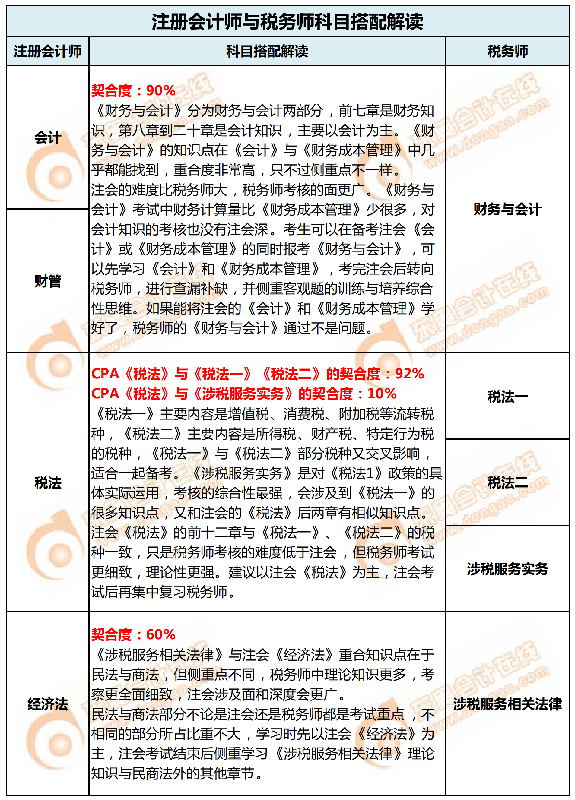 注冊(cè)會(huì)計(jì)師和稅務(wù)師的科目搭配解讀
