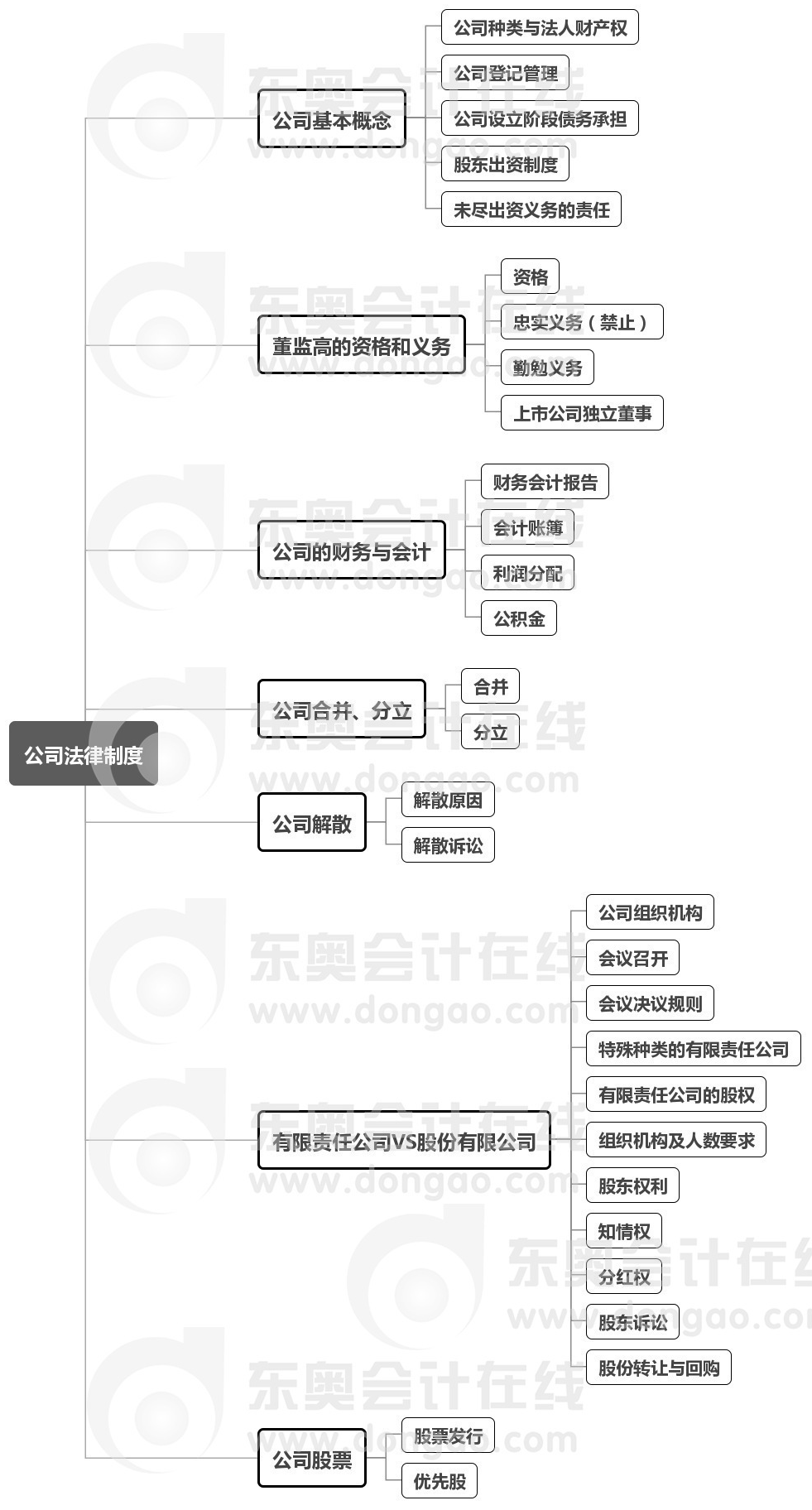 中級會(huì)計(jì)經(jīng)濟(jì)法第二章思維導(dǎo)圖