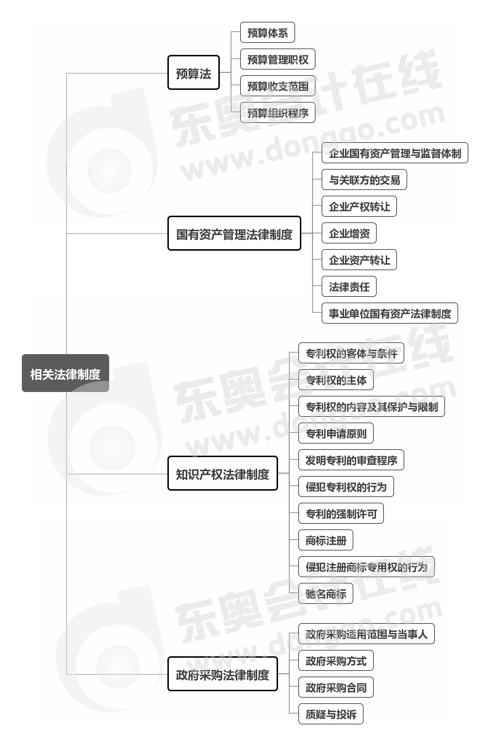 經(jīng)濟法-第八章思維導(dǎo)圖