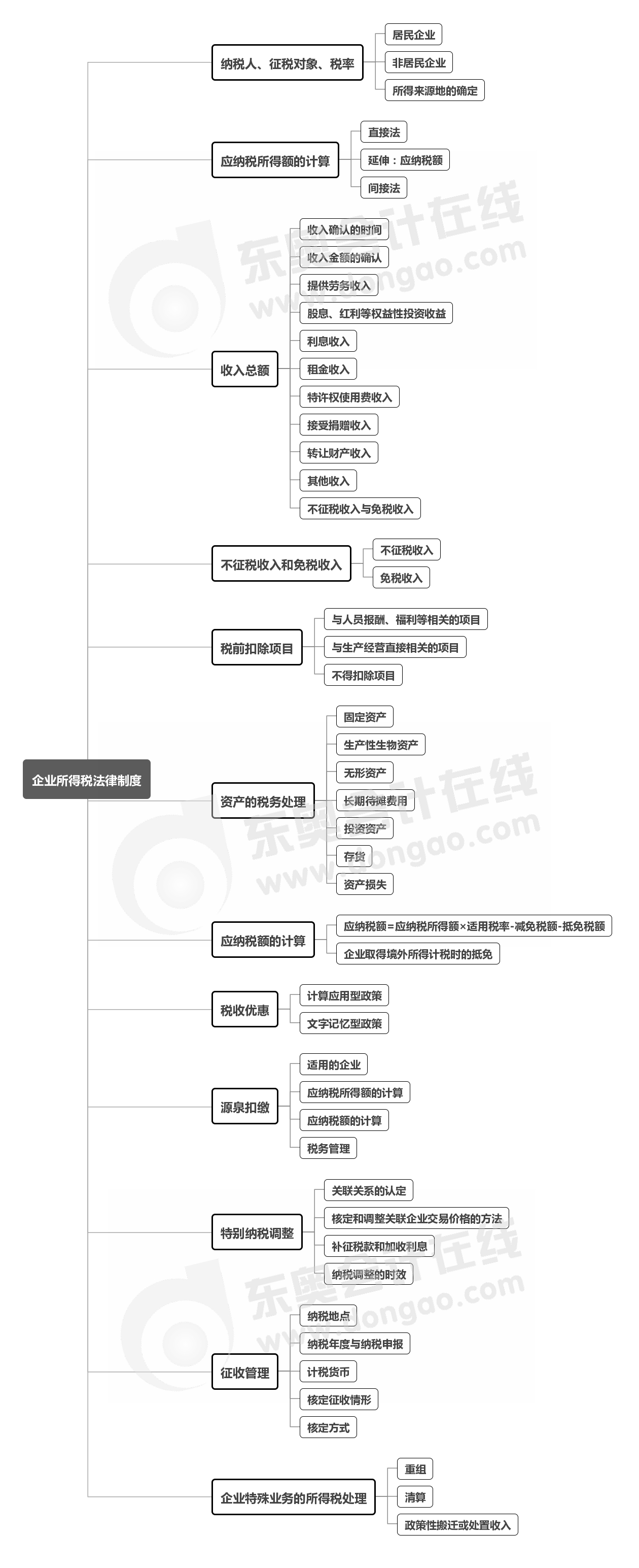 經(jīng)濟法-第七章思維導(dǎo)圖