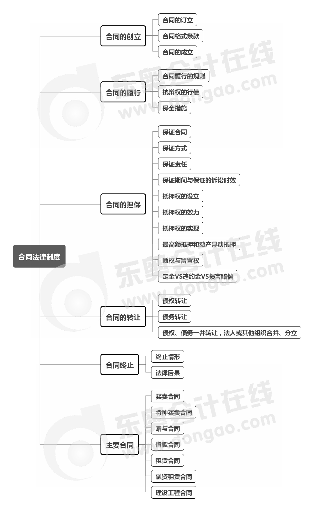 經(jīng)濟法-第五章思維導(dǎo)圖