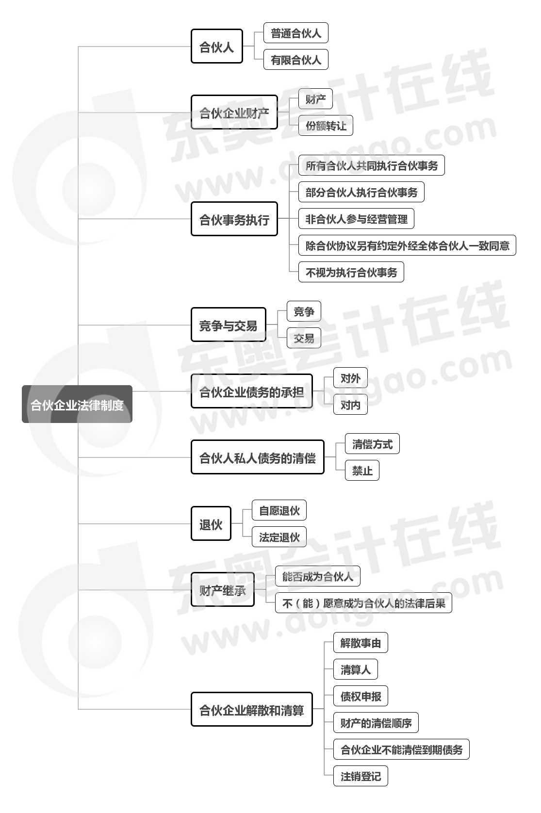 中級會計經(jīng)濟法第三章思維導(dǎo)圖