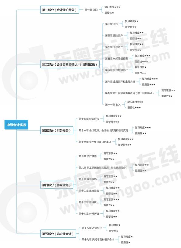 中級會計實務(wù)思維導(dǎo)圖