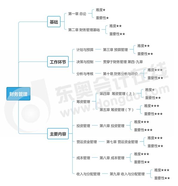 財務(wù)管理思維導(dǎo)圖