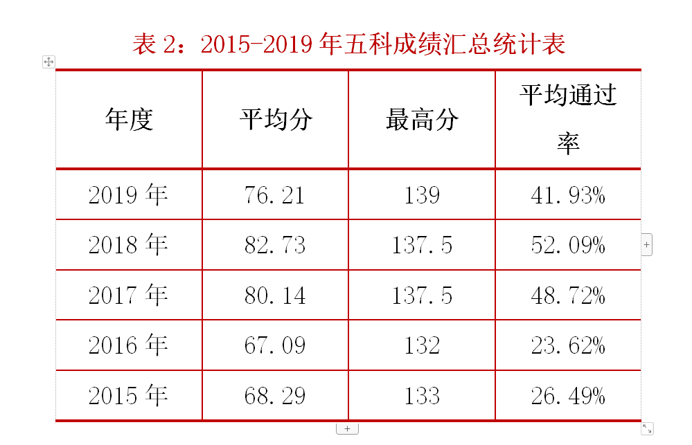 2015-2019年五科成績匯總統(tǒng)計(jì)表
