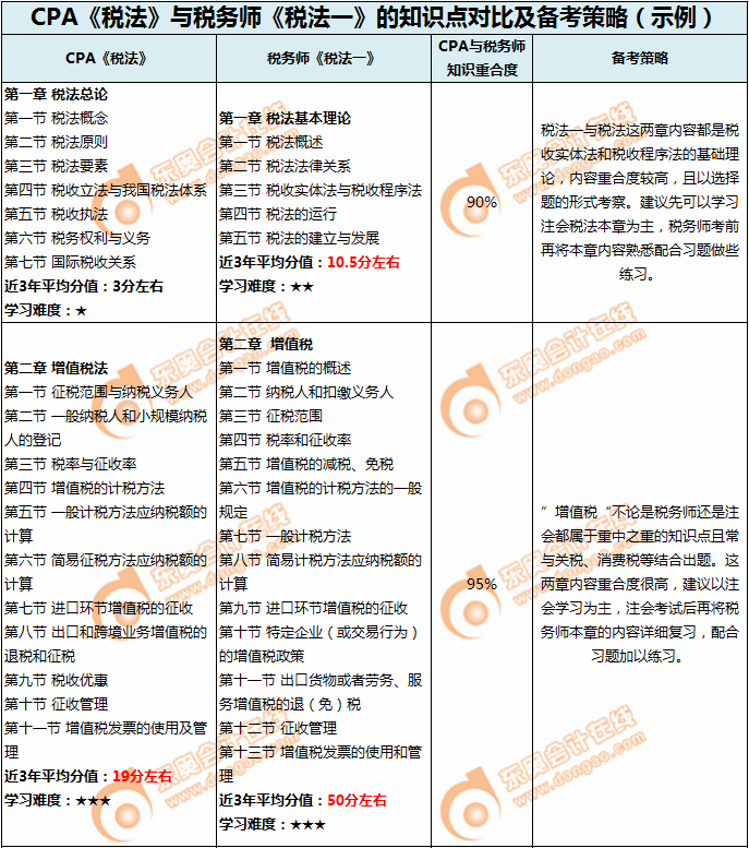 CPA《稅法》與稅務(wù)師《稅法一》的知識(shí)點(diǎn)對比（示例）