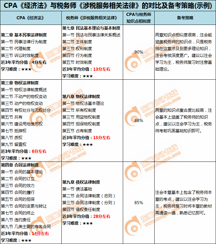 CPA經(jīng)濟(jì)法與稅務(wù)師《涉稅服務(wù)相關(guān)法律》的對(duì)比
