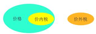 銷項稅額的計算