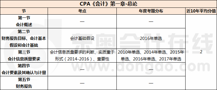 CPA《會(huì)計(jì)》第一章-總論