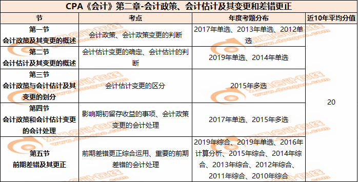 CPA《會計》第二章-會計政策、會計估計及其變更和差錯更正
