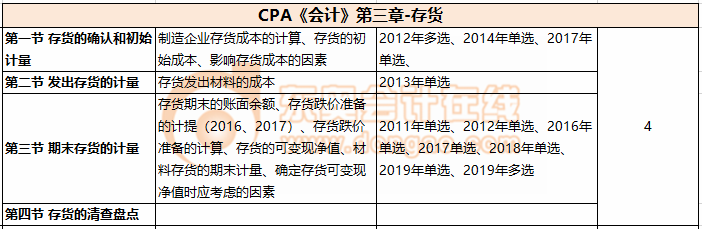 CPA《會計(jì)》第三章-存貨