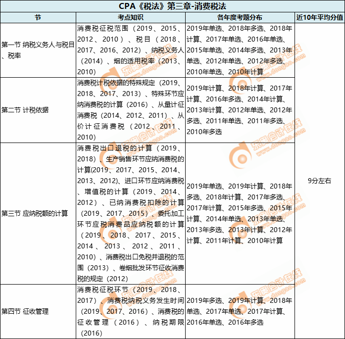 CPA《稅法》第三章-消費(fèi)稅法