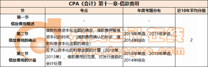 CPA《會計》第十一章-借款費(fèi)用