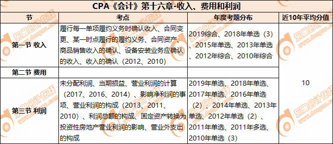 CPA《會(huì)計(jì)》第十六章-收入、費(fèi)用和利潤(rùn)