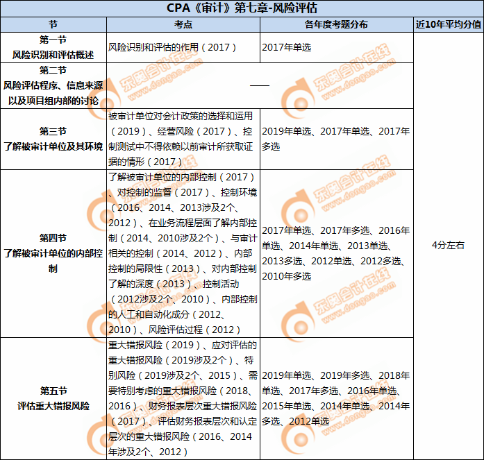 CPA《審計》第七章-風(fēng)險評估