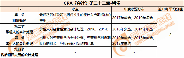 CPA《會計》第二十二章-租賃