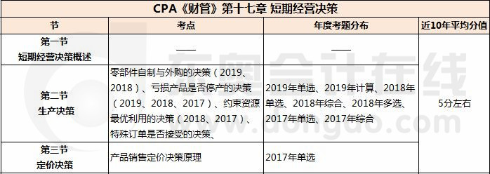 短期經(jīng)營決策_(dá)CPA《財(cái)管》第十七章考試重點(diǎn)與學(xué)習(xí)方法