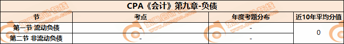 CPA《會計》第九章-負債