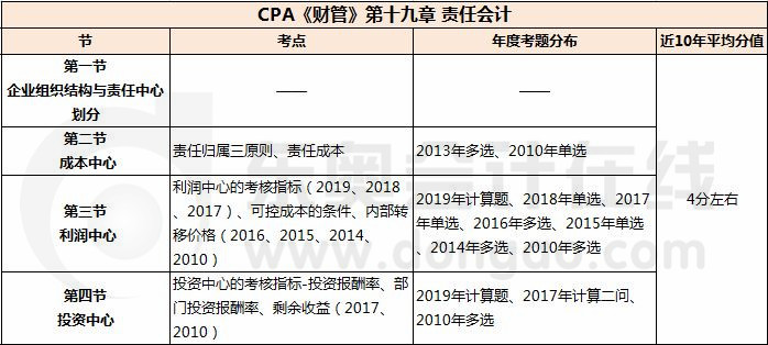 責(zé)任會計_CPA《財管》第十九章考試重點(diǎn)與學(xué)習(xí)方法